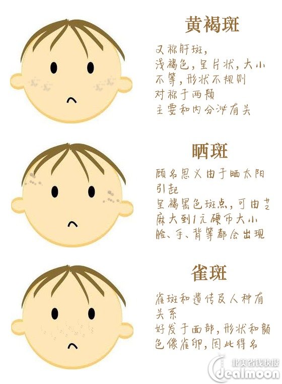 小编试着画了几种常见斑的样子~(非专业画手,轻拍)