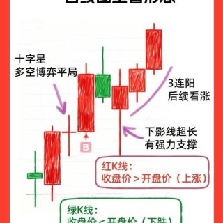 交易新手必須學習的
...