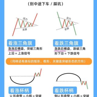 交易新手必須學習的
...