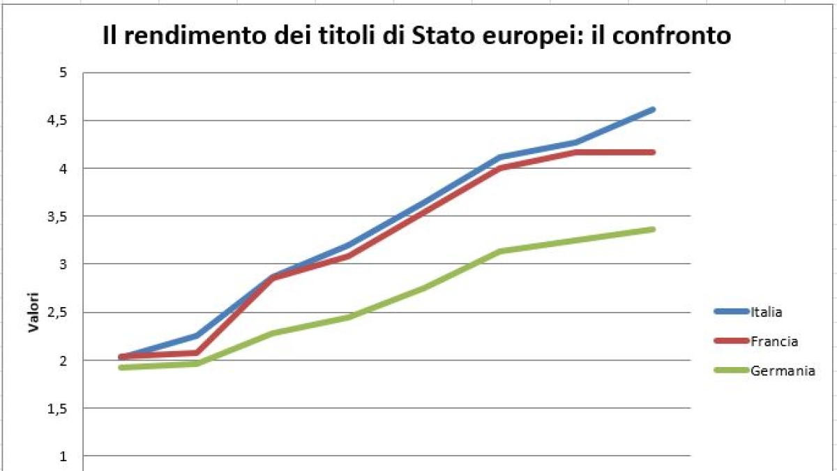 意大利国债收益率已与法国持平：如何操作与投资选择