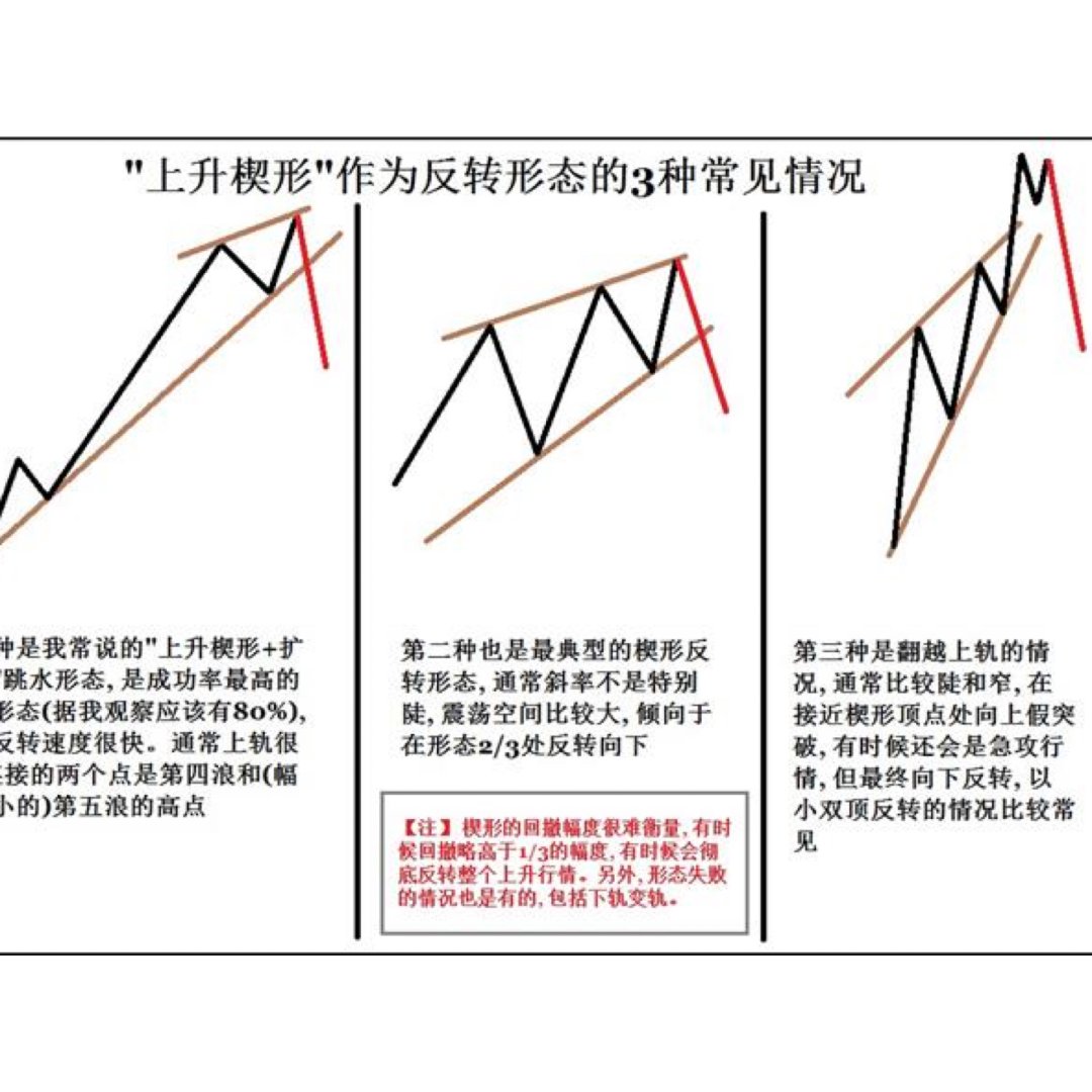 威廉干货10上升楔形是什么出现楔形预示着什么