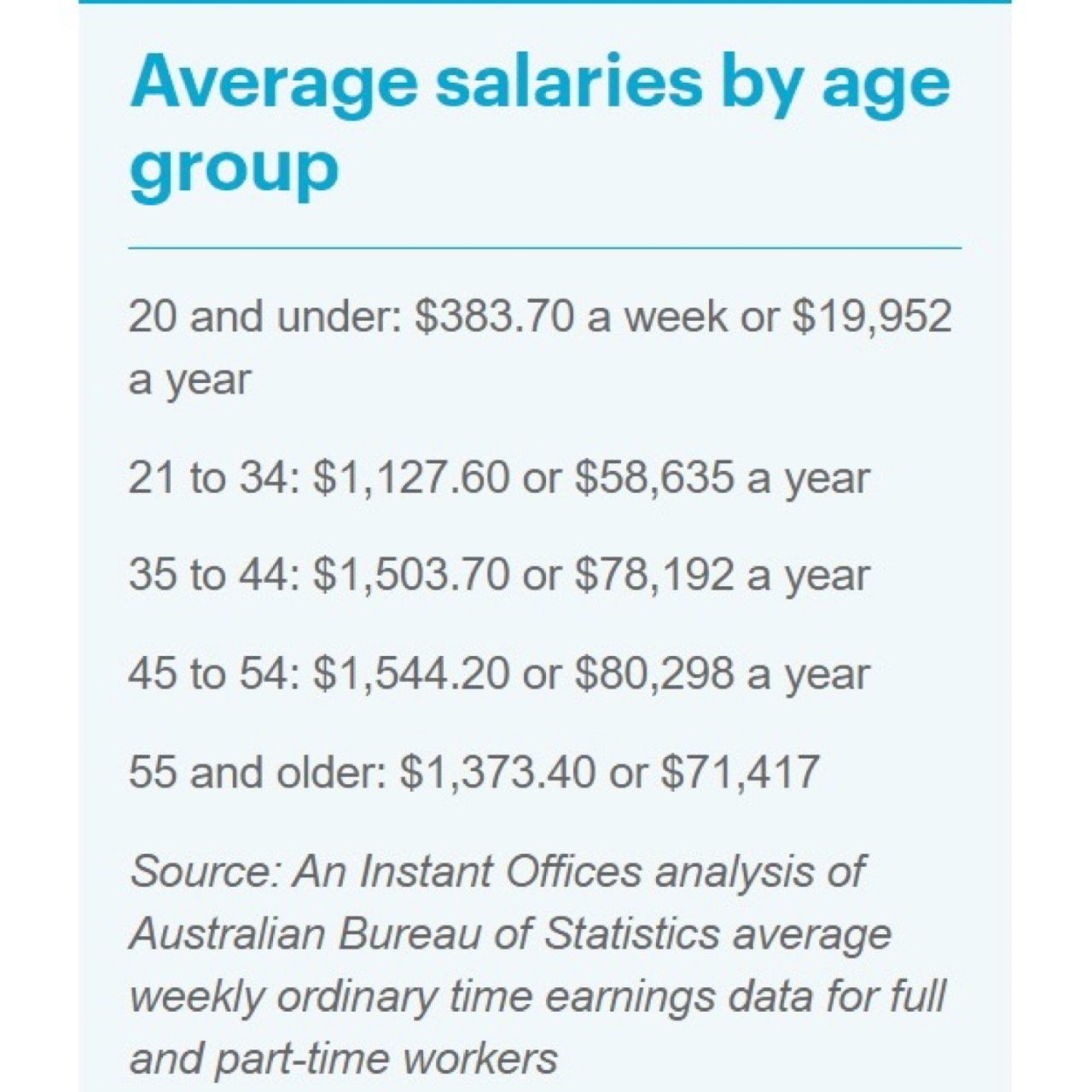 澳洲各年龄段薪酬排行发布，快看看你拖后腿...