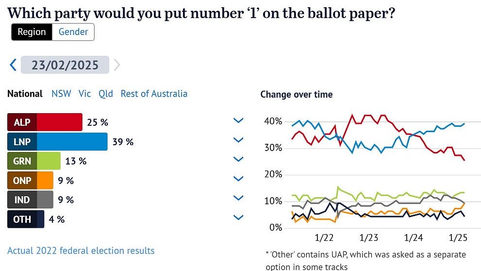 最新民调公布！“55%对45%民调显示工党选情告急，联盟党大幅领先