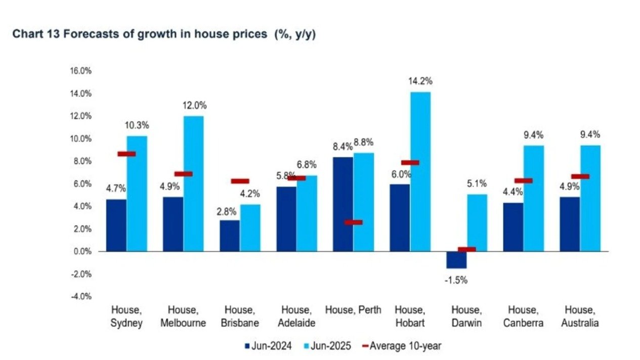 毕马威：预计全澳洲房价继续上涨，未来9个月涨幅飙升4.9%！