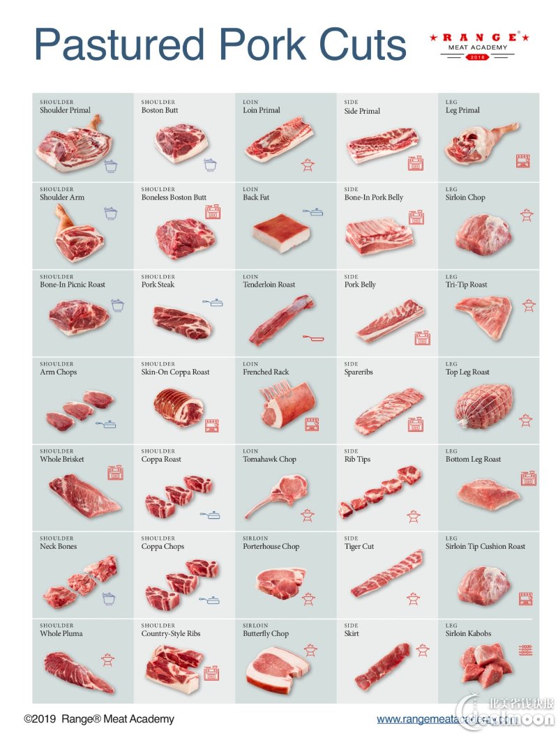 美国哪里可以买猪肉?猪肉种类有哪些?中英对照!