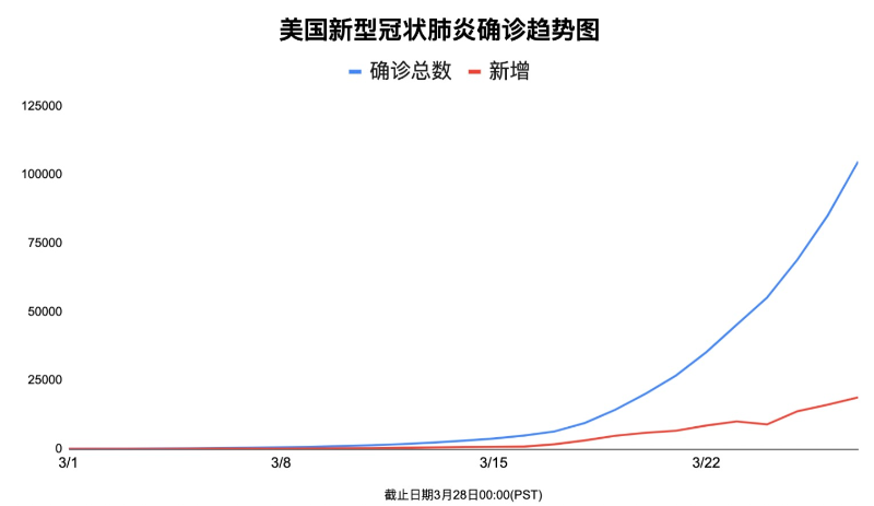 新冠肺炎疫情在美国实时动态:全美确诊超12万!