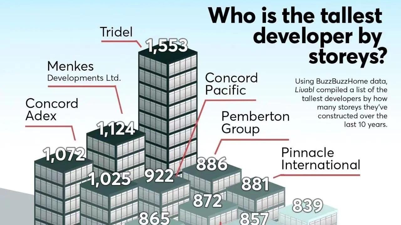 多伦多楼花  -  盘点加拿大 TOP 12 地产开发商