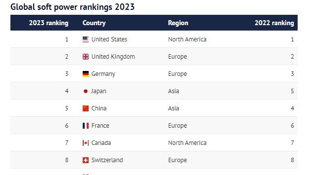 2023年全球软实力排行出炉！中国第5，澳洲跌至第14位