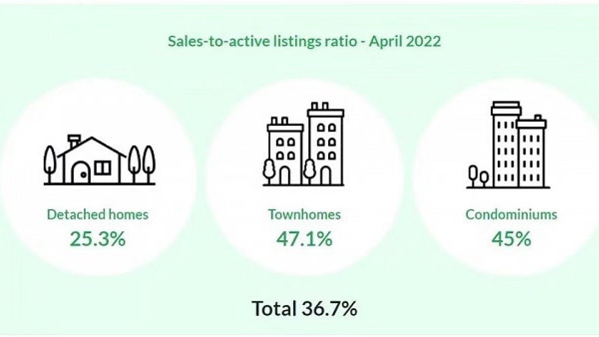 大温地区房市拐点出现：4 月销售量暴跌34.1%，挂牌量大增，需求却减少！