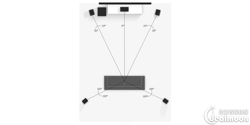 1,如果有条件也最好将后环绕音箱按一定角度尽量往后放, 图片来源