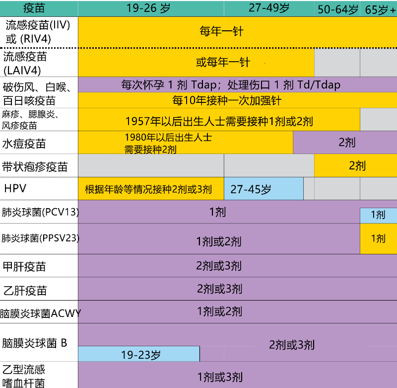 成人接种疫苗