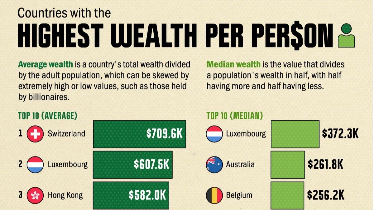 人均财富TOP10国家榜单出炉！瑞士以$709,612位列榜首，加拿大排名第10！