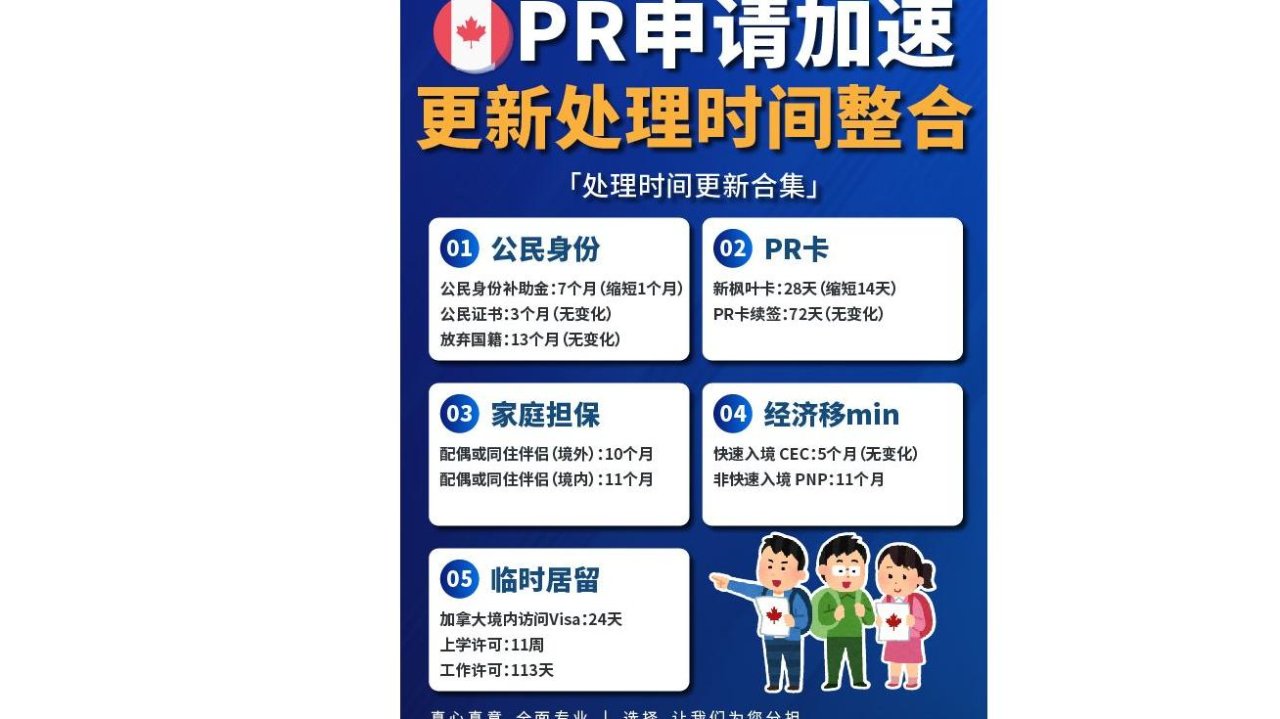 加拿大PR申请加速！更新处理时间整合！