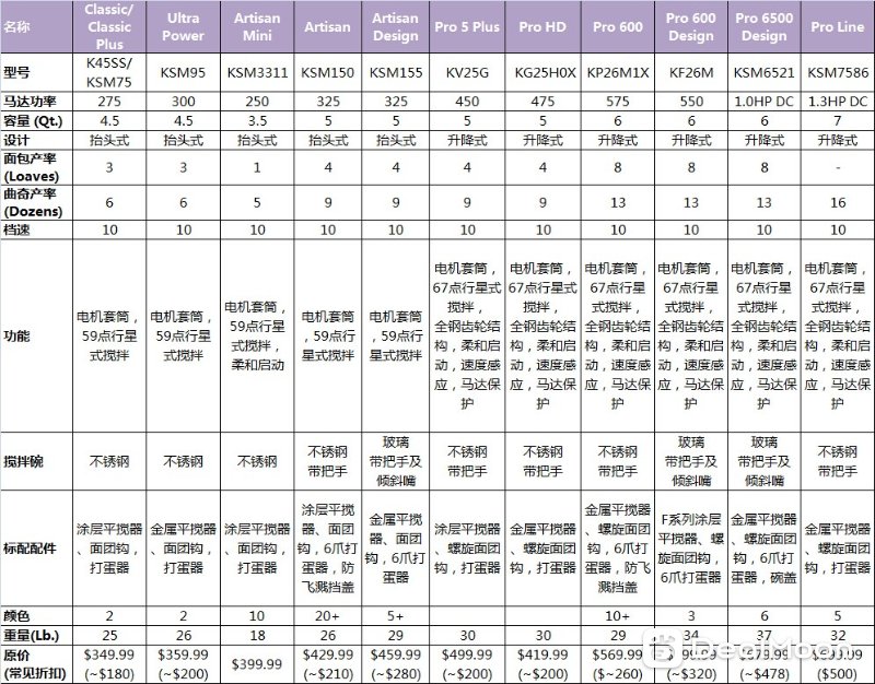 KitchenAid厨师机 型号对比