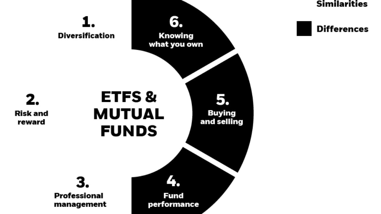 投资理财之Mutual Fund