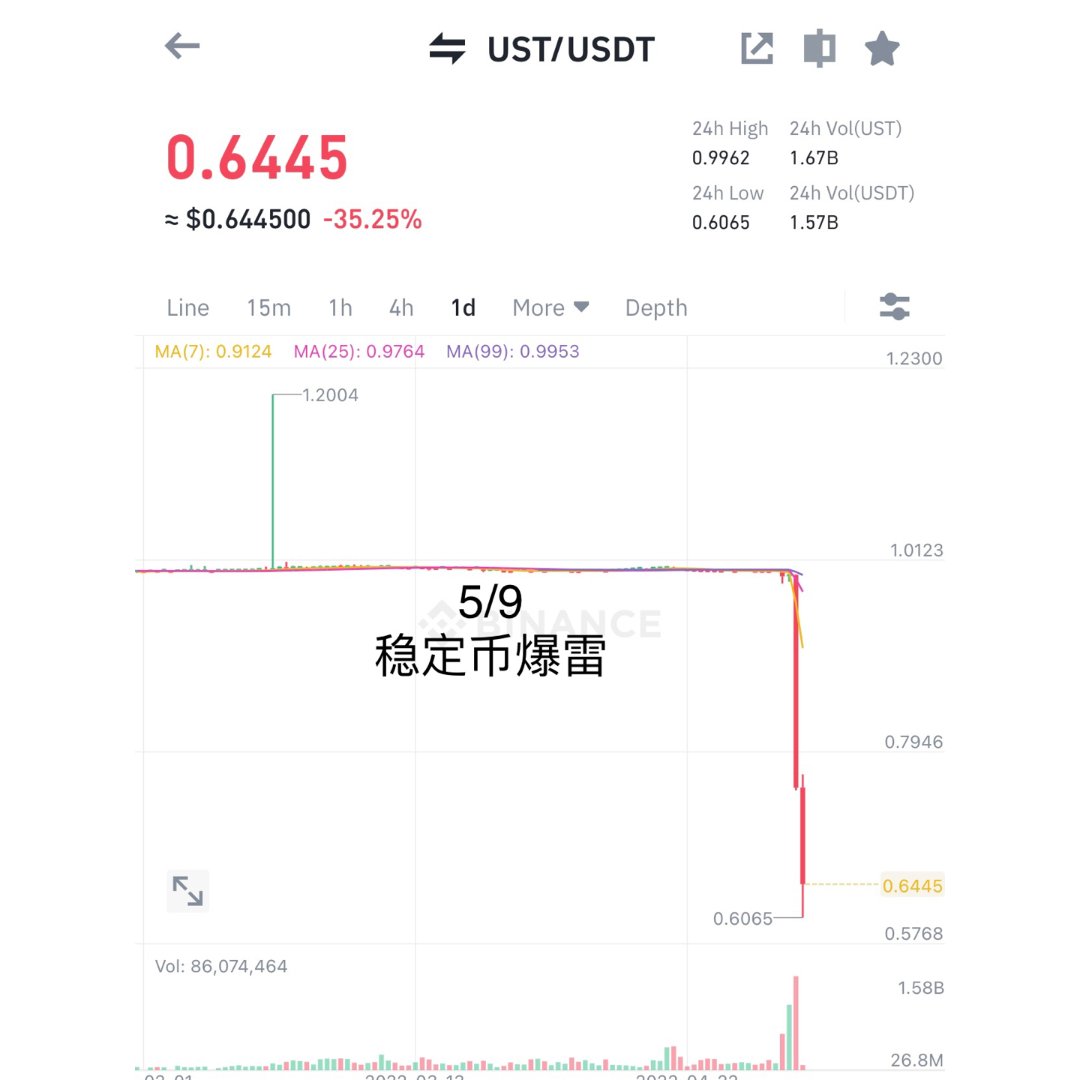 5/9 UST爆雷