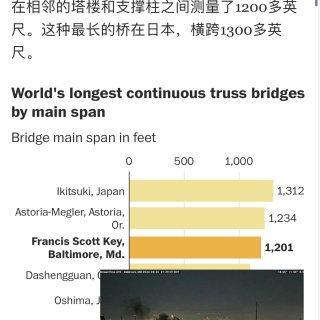 世界第三长巴尔的摩桥被🚢撞塌了…...