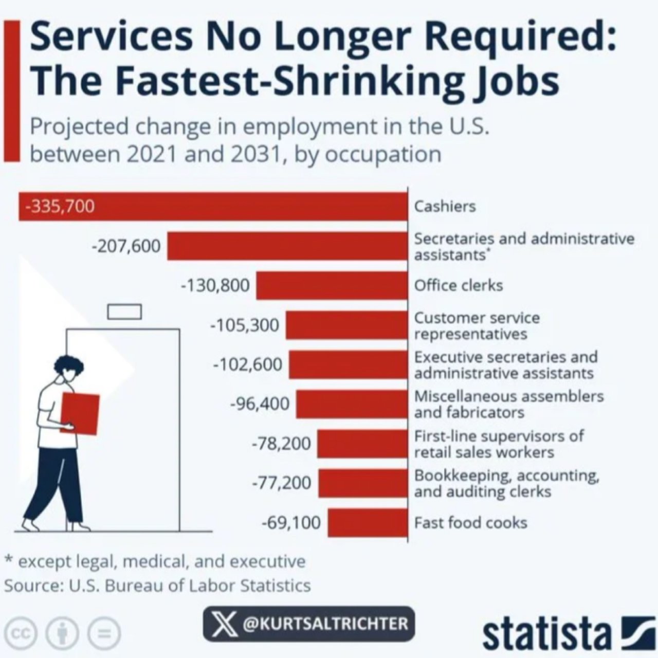 2021-2031年减少最多的职业…...
