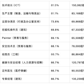 收藏！新西兰20个需求最高职业+薪资曝光...