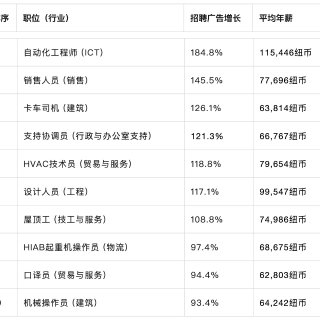 收藏！新西兰20个需求最高职业+薪资曝光...