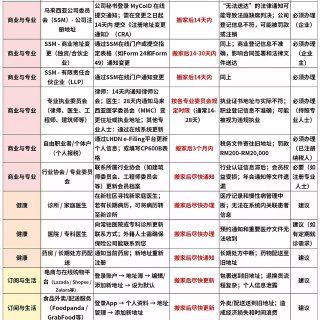 马来西亚搬家地址变更报备Checklis...