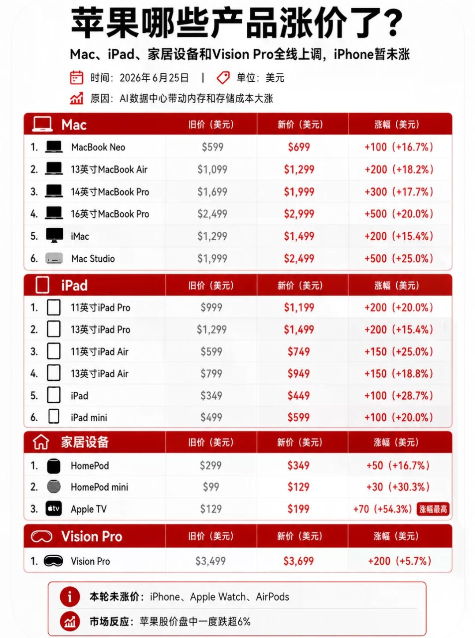 苹果产品全面提价，AI进入全民买单时代...