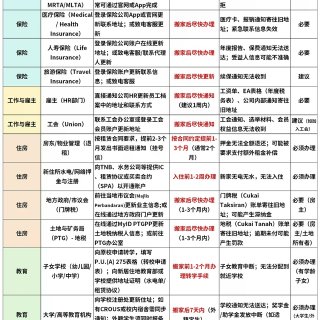 马来西亚搬家地址变更报备Checklis...