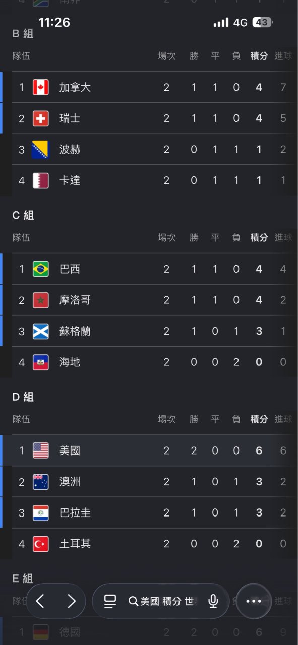 美國目前領先呀～～...