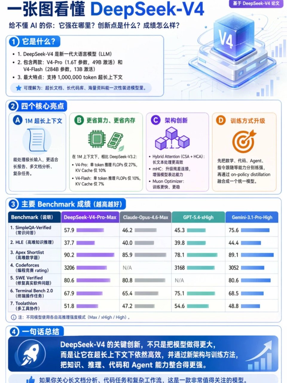 Deepseek V4 终于发布了🎉...