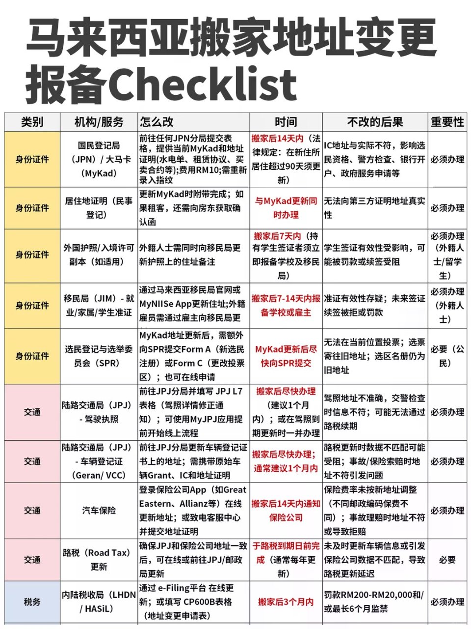 马来西亚搬家地址变更报备Checklis...