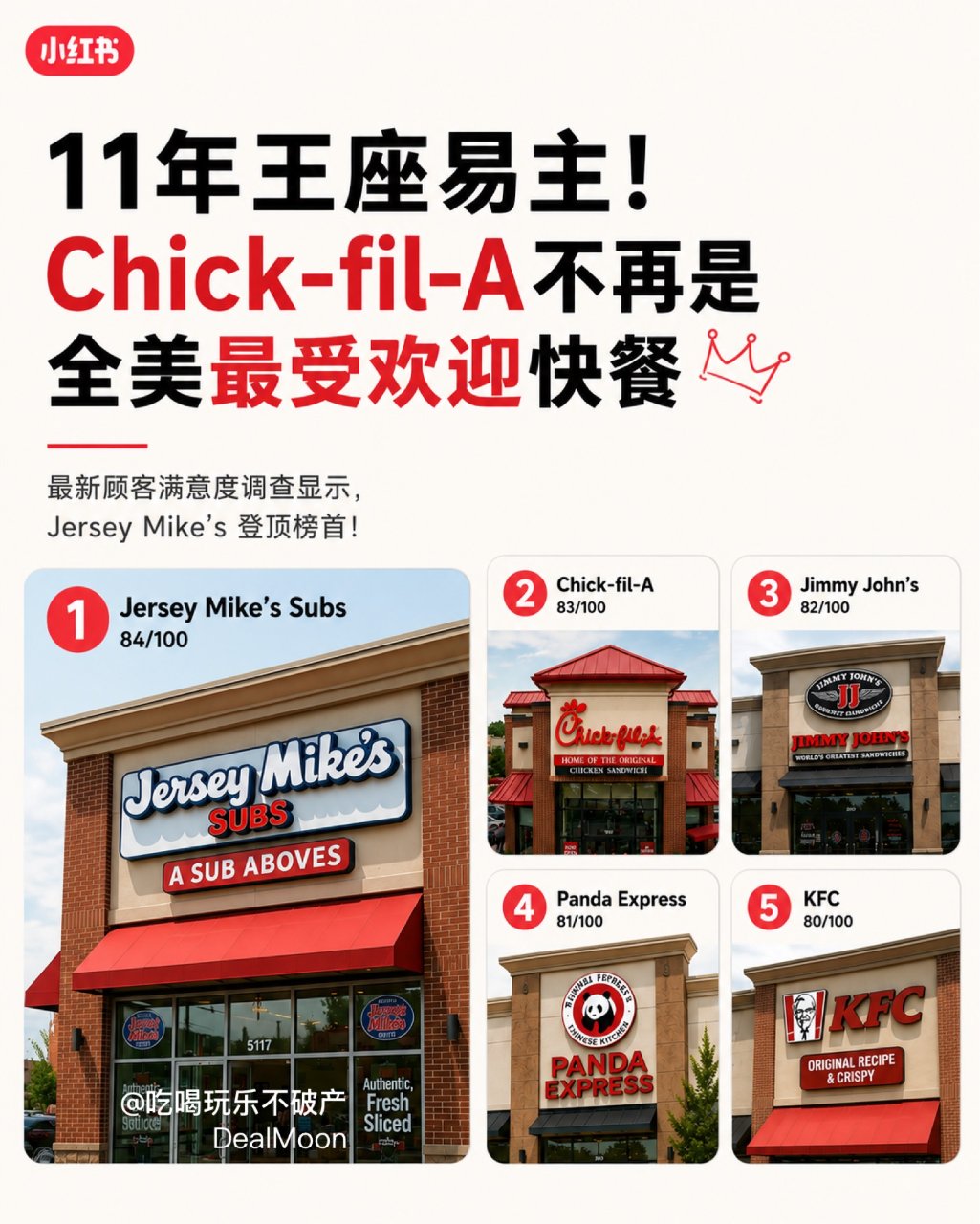 Chick-fil-A 不再是全美最受欢...