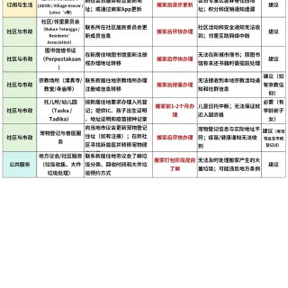 马来西亚搬家地址变更报备Checklis...
