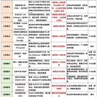 马来西亚搬家地址变更报备Checklis...