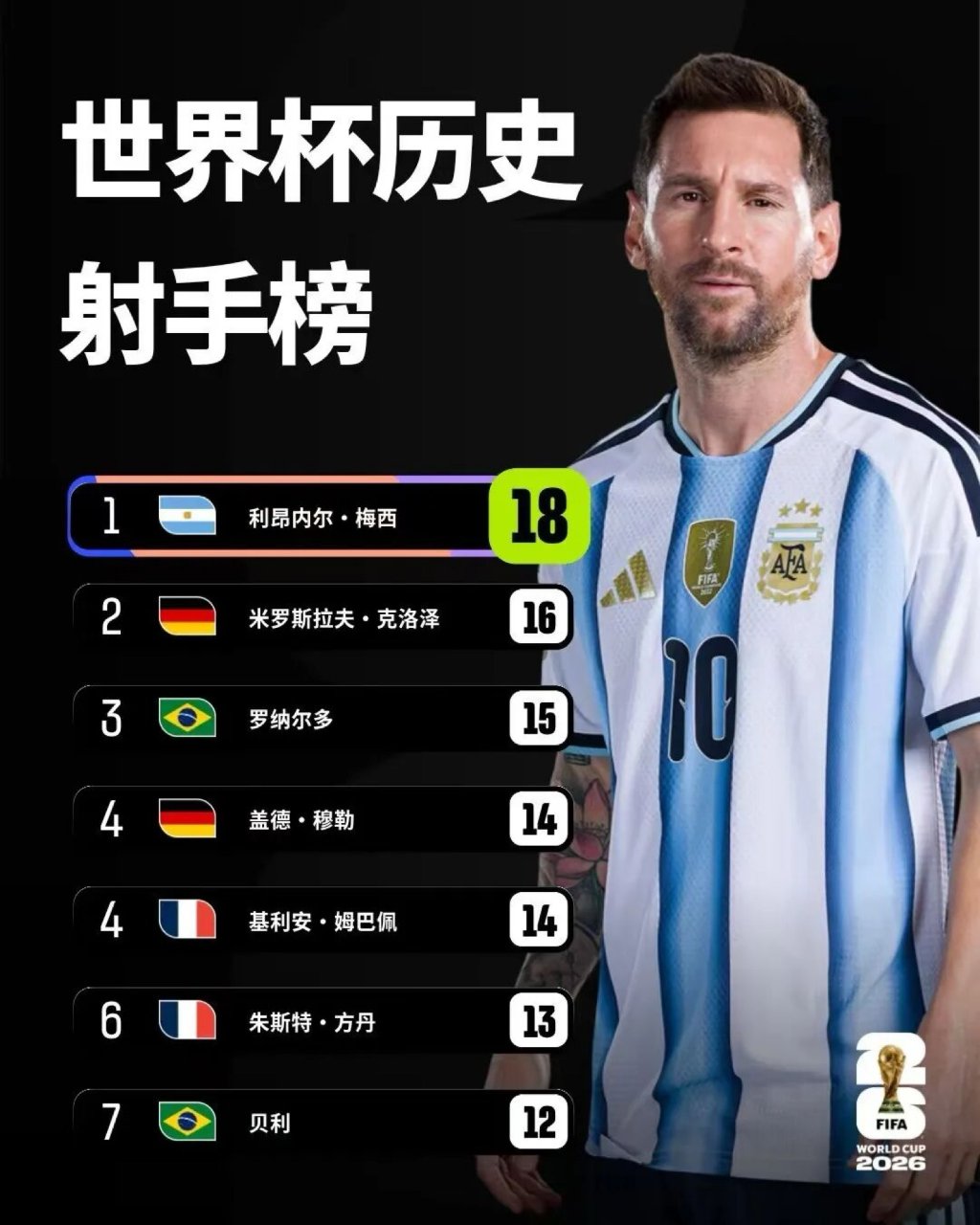 梅西，登顶世界杯历史射手榜...