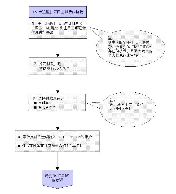 GMAT费用 GMAT考试