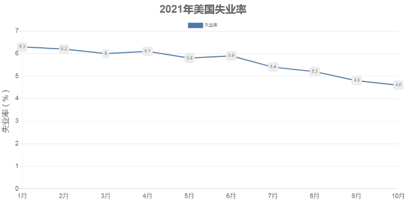 2021年美国失业率