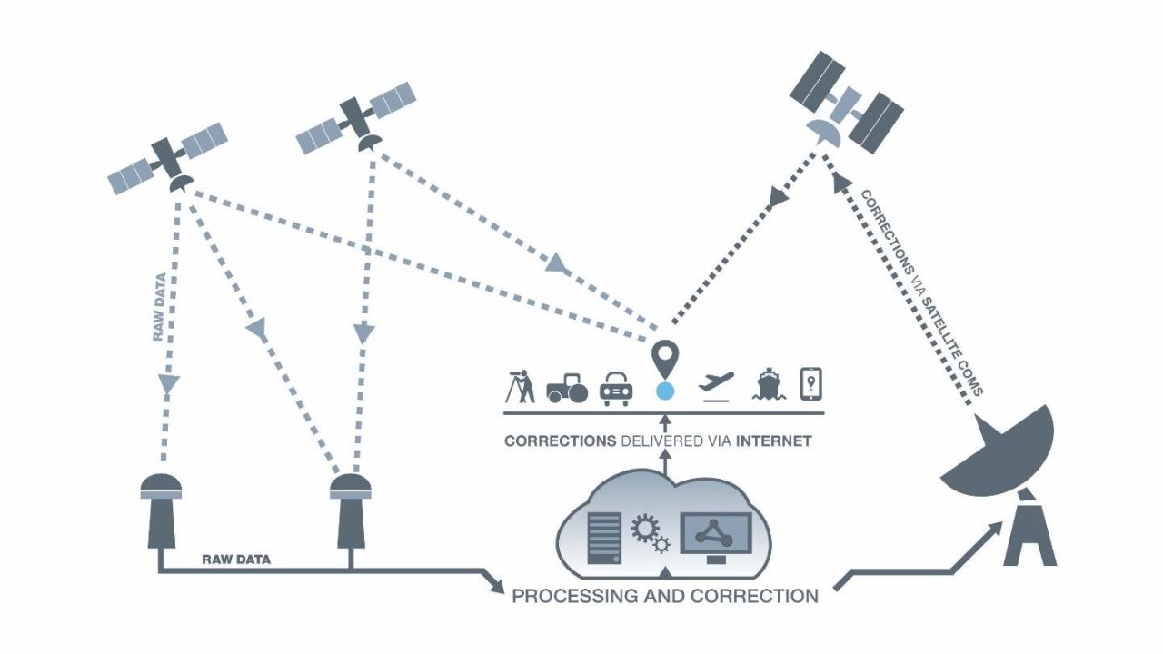 GNSS定位原理101-2 | GNSS增强系统: SABS,GBAS, ABAS