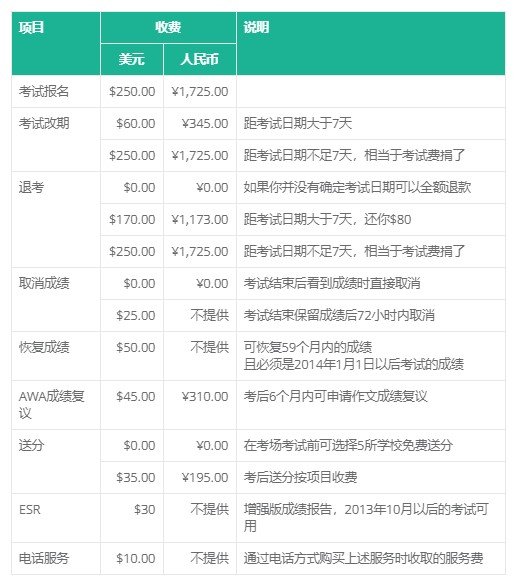 GMAT考试支付 GMAT考试费用