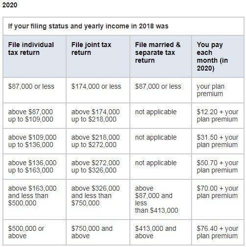 Medicare Part D保费2020