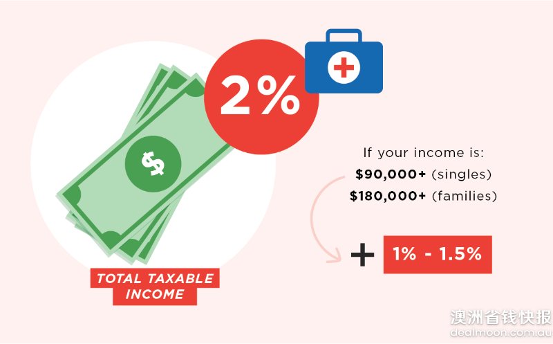 MedicareLevyContribution
