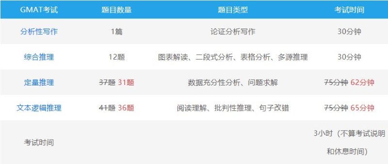 GMAT考试题目 GMAT考试题型 GMAT考试内容