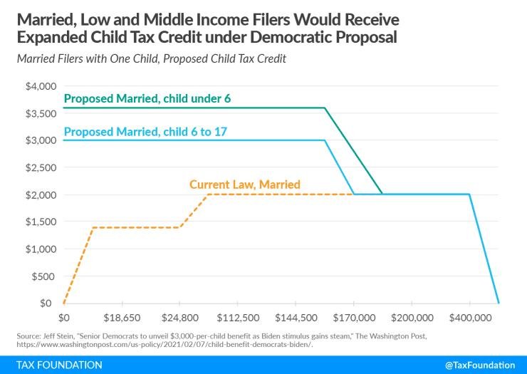 儿童税收抵免家庭收入限制