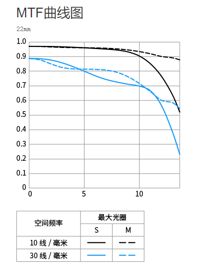 史低价：Canon EF-M 22mm f2 STM APS-C 镜头