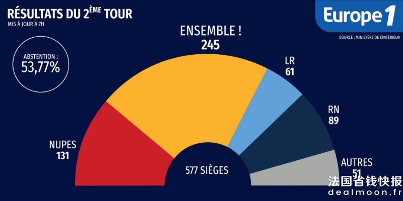 Legislatives-voici-les-resultats-definitifs-du-second-tour-des-elections