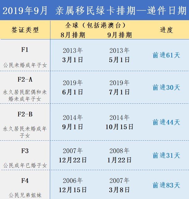 9月亲属移民绿卡排期递件全球