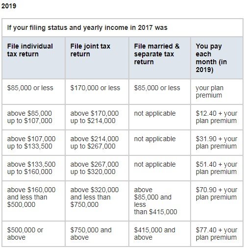 Medicare Part D保费2019