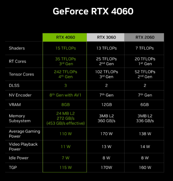 上新：NVIDIA官宣GeForce RTX 4060 & RTX 4060 Ti 甜品卡？苦品卡