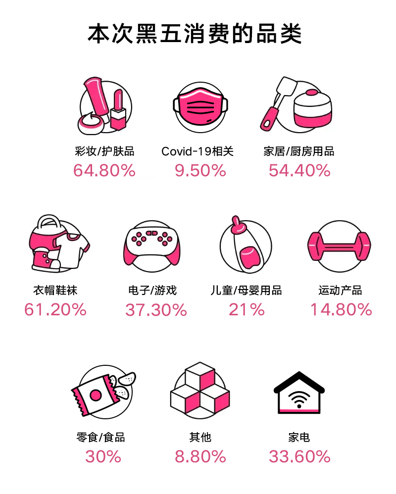 问题4 本次黑五消费的品类