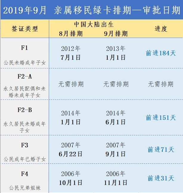 9月亲属移民审批日期中国