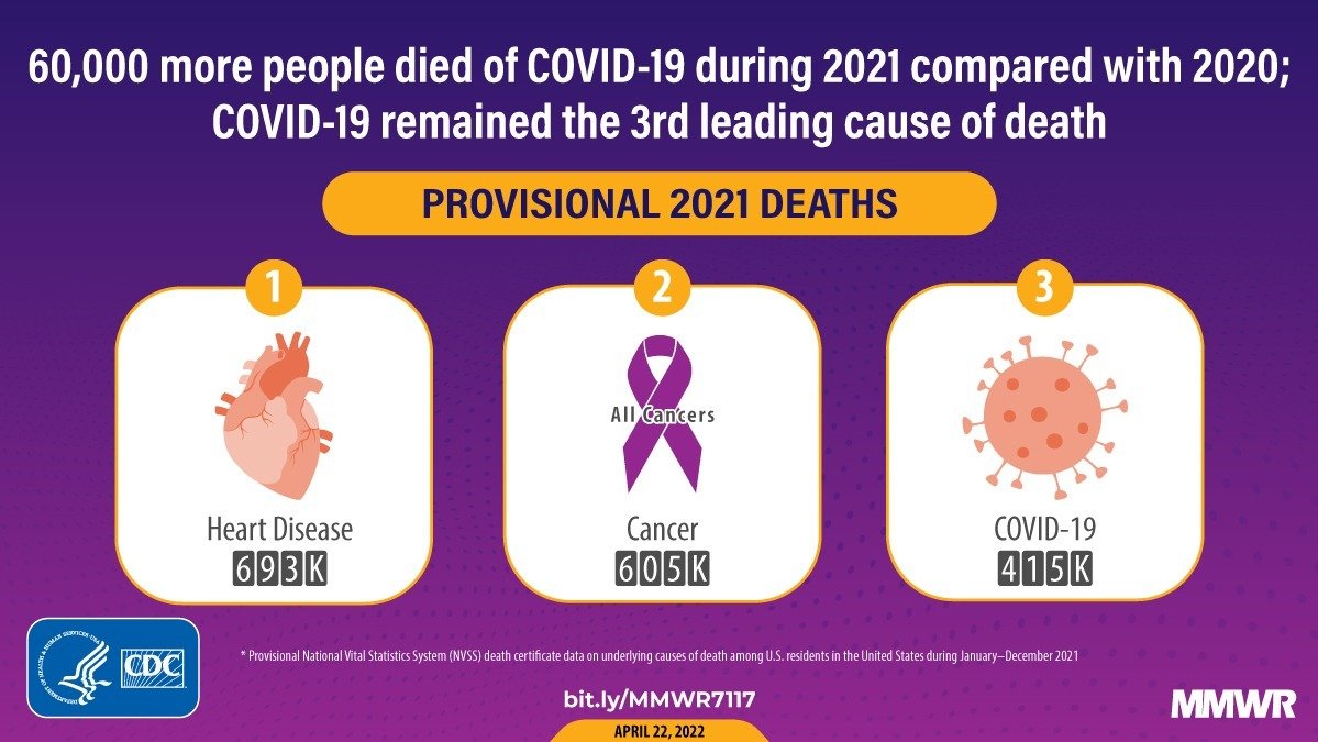 CDC报告：新冠肺炎COVID-19是2021年美国第三大死亡原因